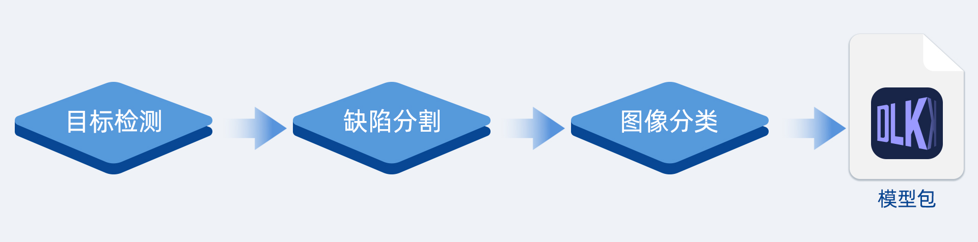 AI視覺軟件Mech-DLK，助力集成商高效解決定位、質檢等復雜應用