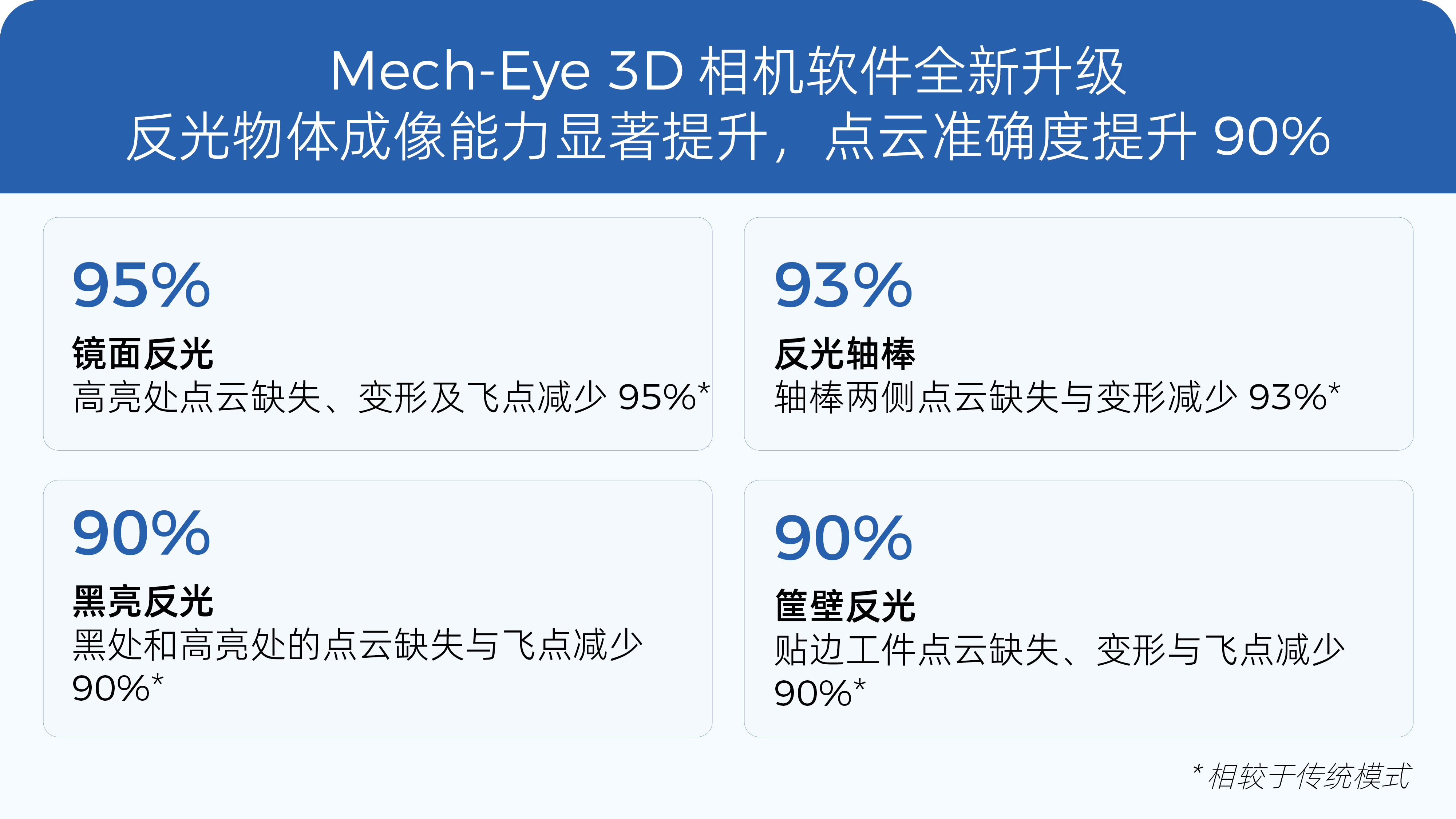 Mech-Eye 3D 相機反光物體成像能力大幅提升,點云準確度提升90% Mech-Eye 3D 相機反光物體成像能力大幅提升,點云準確度提升90%