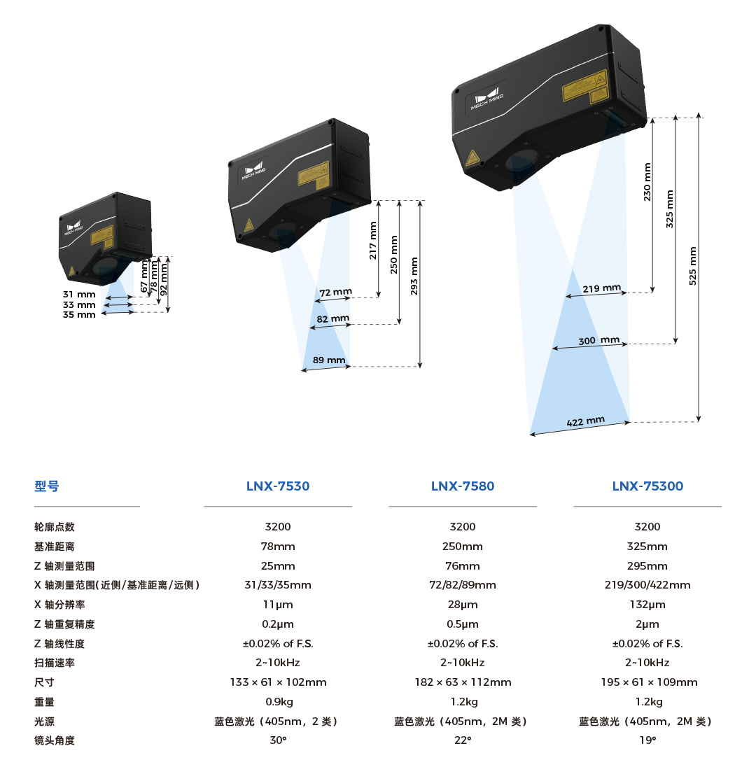 4K分辨率、15kHz掃描速率,超高精度3D線激光輪廓測量儀Mech-Eye LNX發布,一站式部署精密測量應用 4K分辨率、15kHz掃描速率,超高精度3D線激光輪廓測量儀Mech-Eye LNX發布,一站式部署精密測量應用