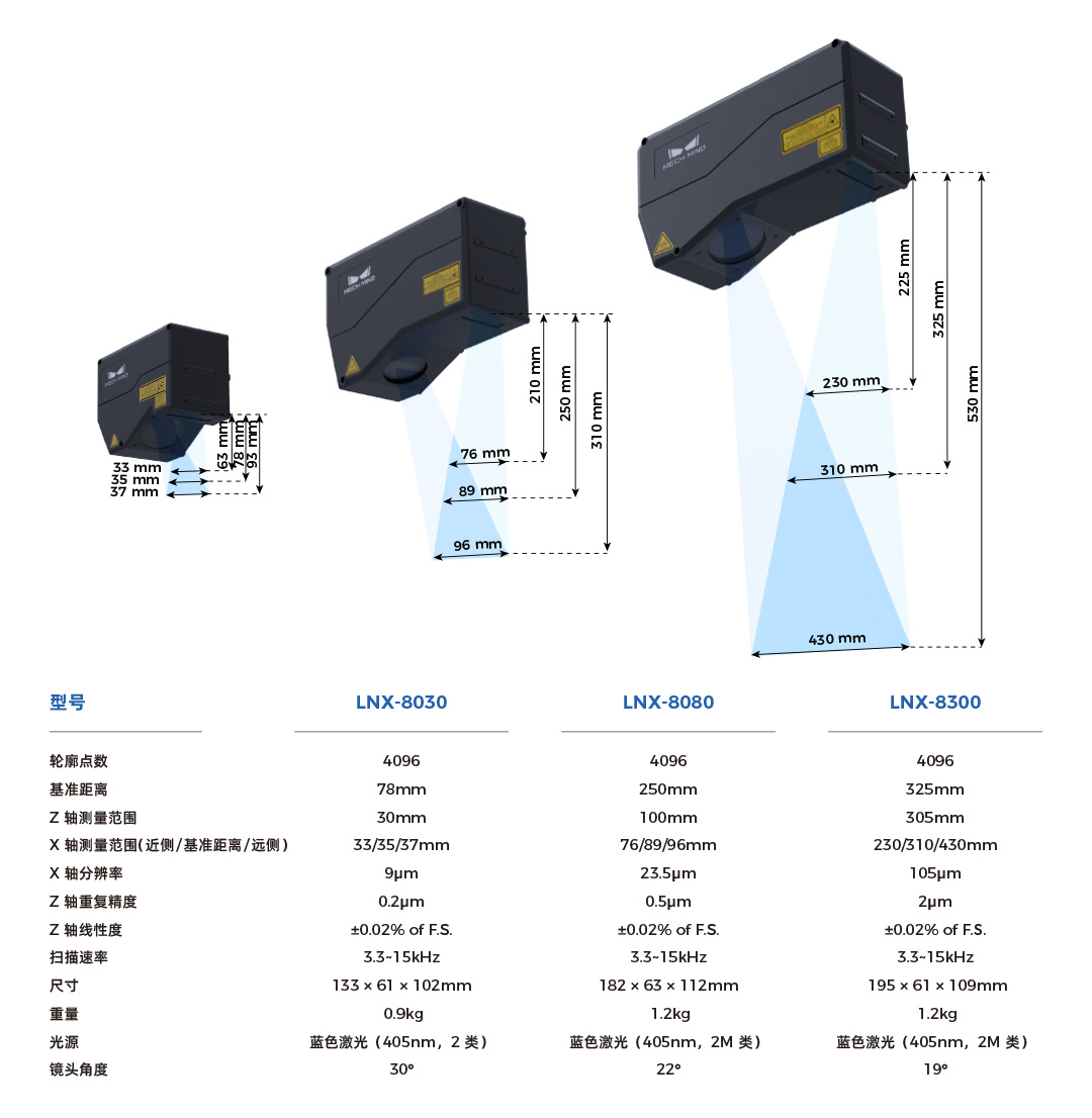 4K分辨率、15kHz掃描速率,超高精度3D線激光輪廓測量儀Mech-Eye LNX發布,一站式部署精密測量應用 4K分辨率、15kHz掃描速率,超高精度3D線激光輪廓測量儀Mech-Eye LNX發布,一站式部署精密測量應用