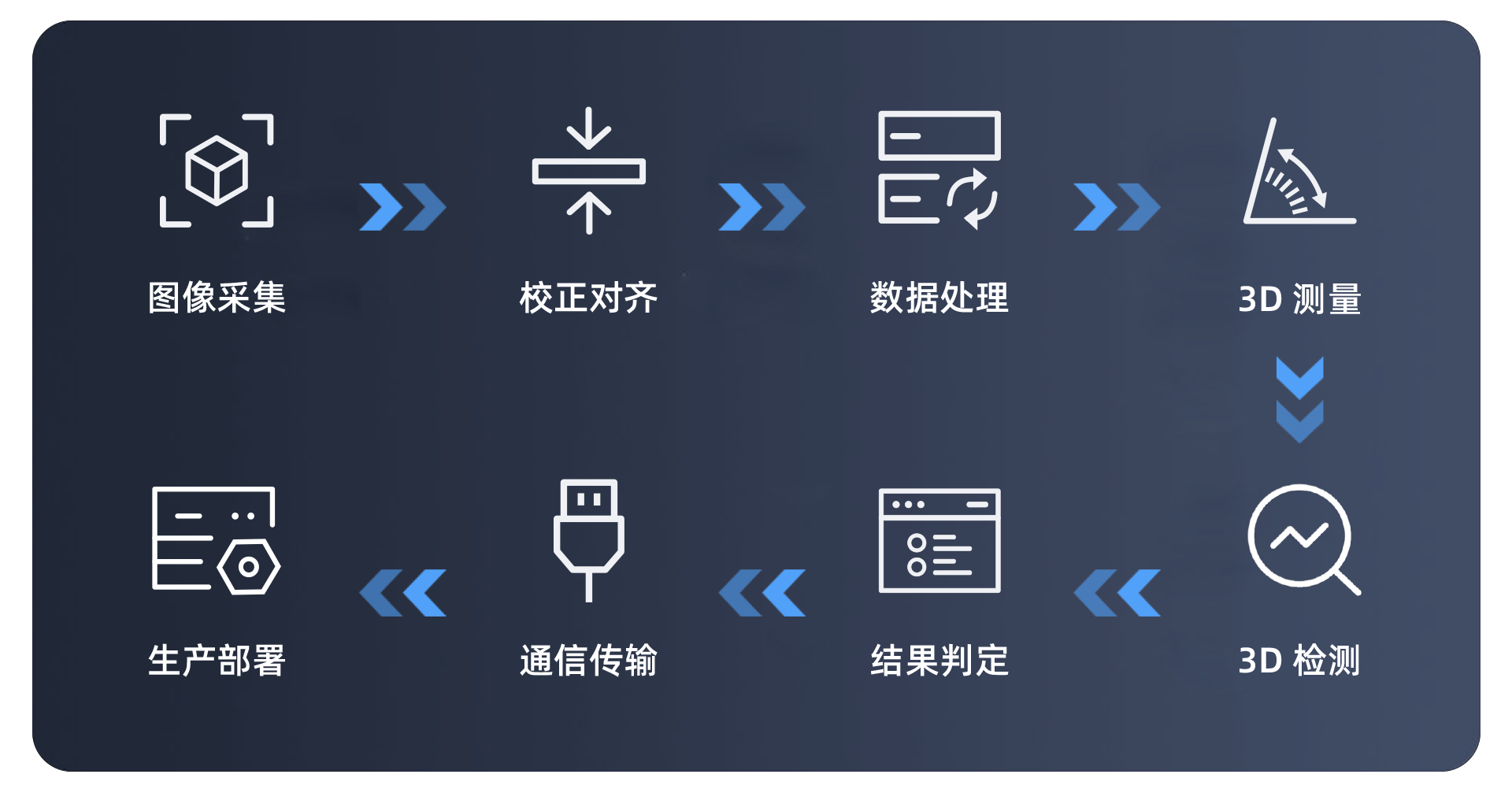 支持端到端一站式部署