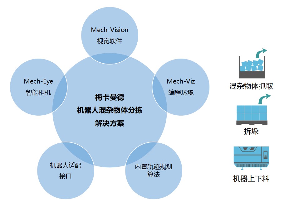 梅卡曼德機器人正式發布視覺分揀、拆垛方案,追求極致性價比 梅卡曼德機器人正式發布視覺分揀、拆垛方案,追求極致性價比