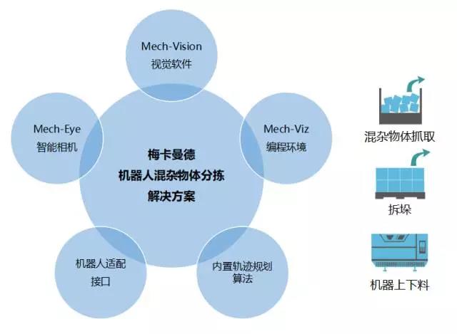 梅卡曼德技術(shù)和產(chǎn)品詳細(xì)介紹:如何做出一個(gè)智能機(jī)器人 梅卡曼德技術(shù)和產(chǎn)品詳細(xì)介紹:如何做出一個(gè)智能機(jī)器人