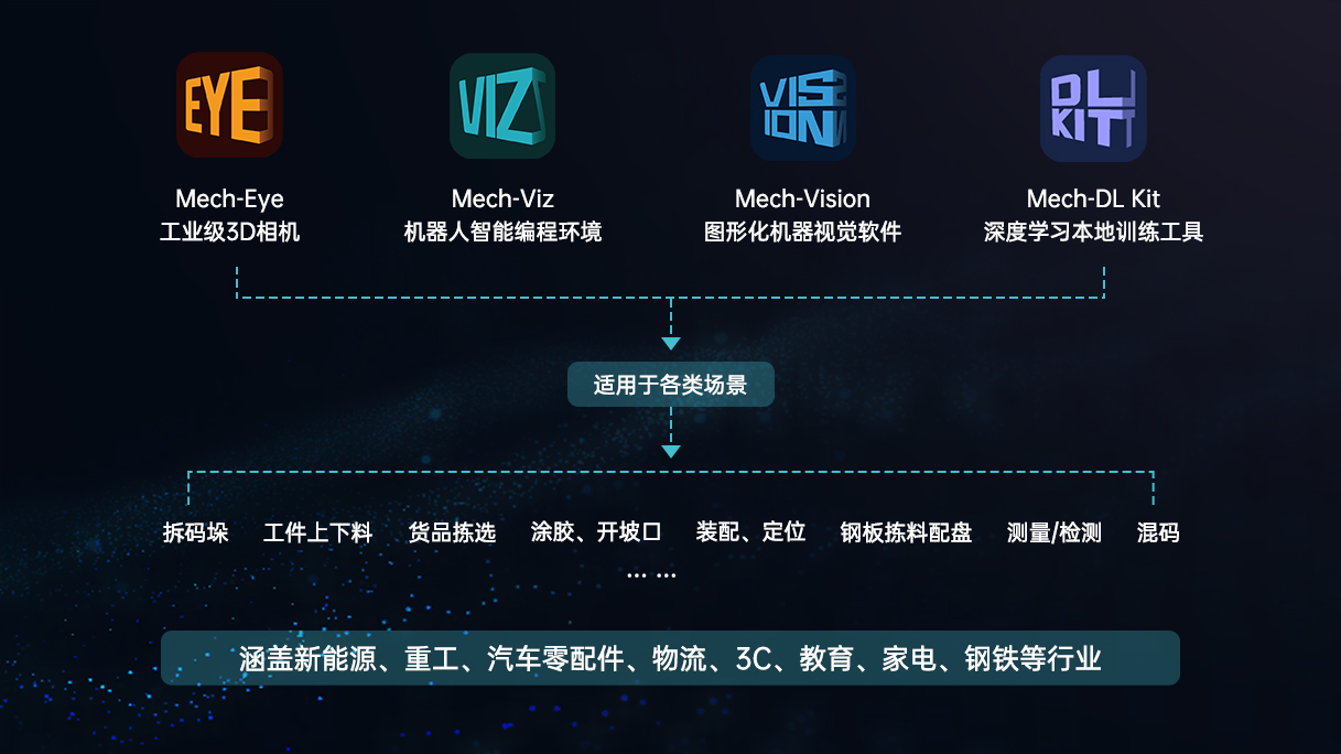 新品發(fā)布 | Mech-DL Kit深度學(xué)習(xí)本地訓(xùn)練工具，更高效、易用、安全