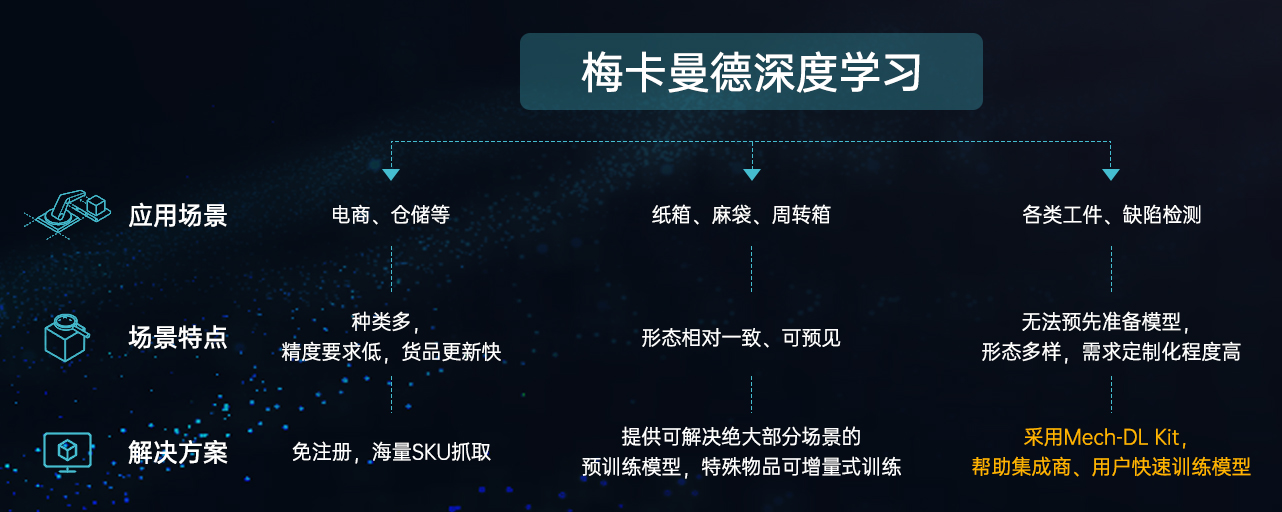 新品發(fā)布 | Mech-DL Kit深度學(xué)習(xí)本地訓(xùn)練工具，更高效、易用、安全
